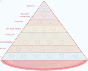 pyramide En avant la santé
